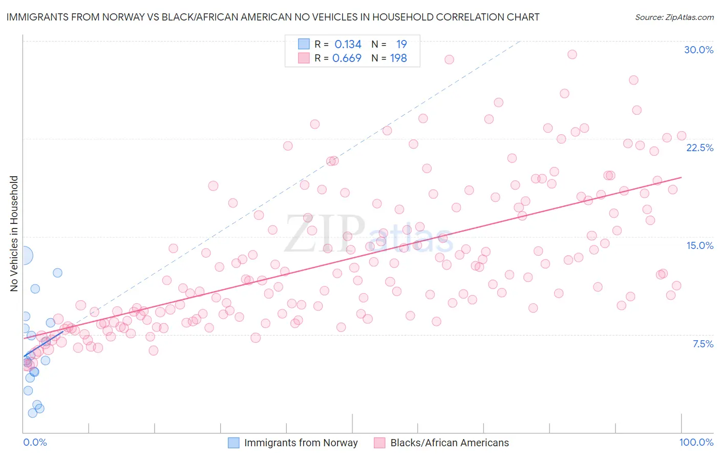 Immigrants from Norway vs Black/African American No Vehicles in Household
