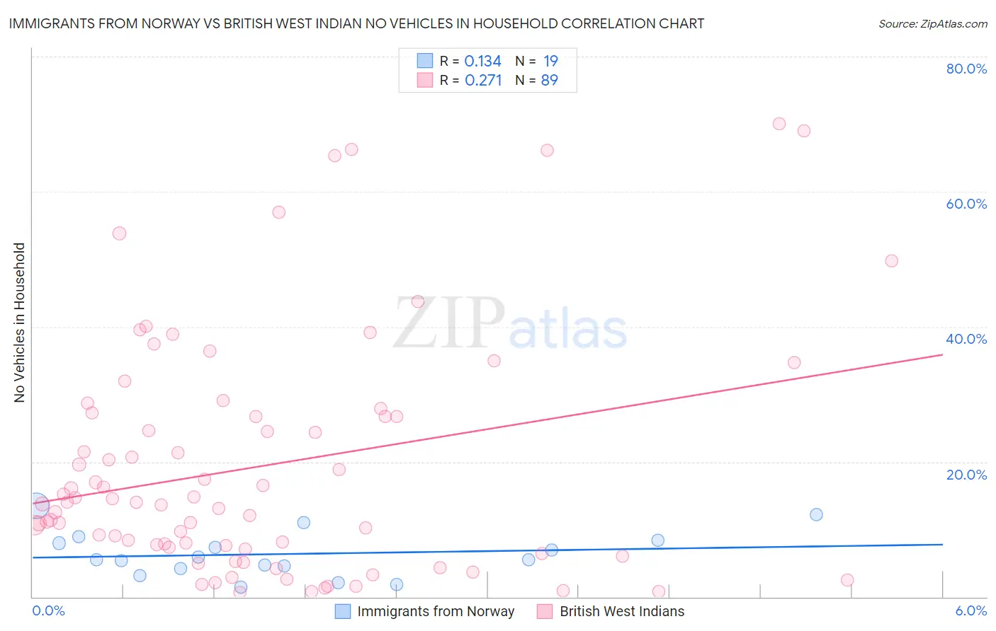 Immigrants from Norway vs British West Indian No Vehicles in Household