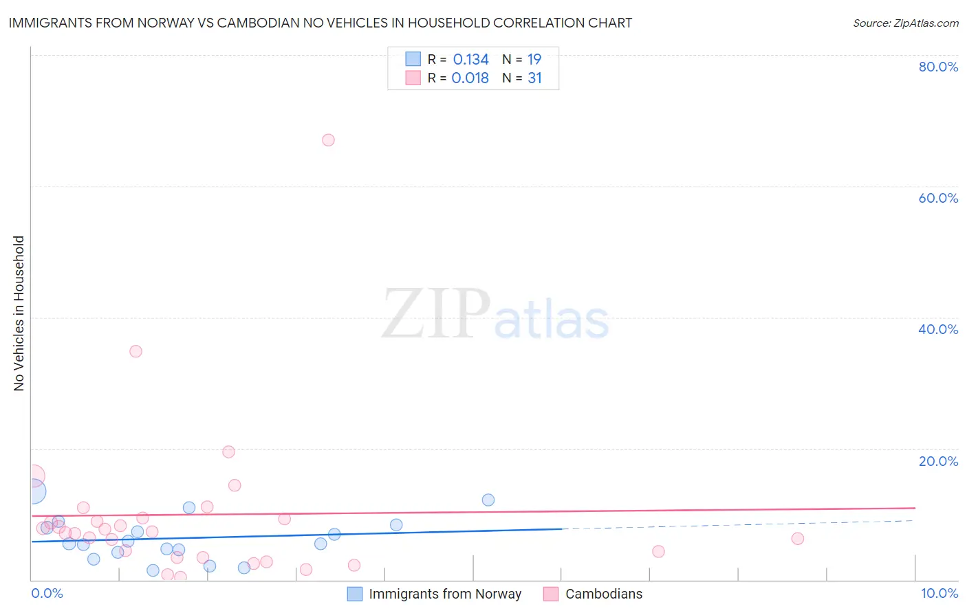 Immigrants from Norway vs Cambodian No Vehicles in Household