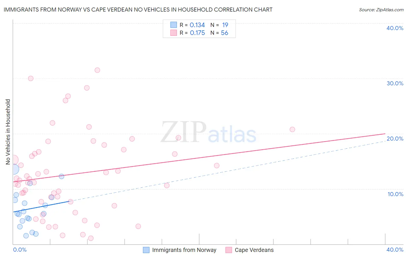 Immigrants from Norway vs Cape Verdean No Vehicles in Household