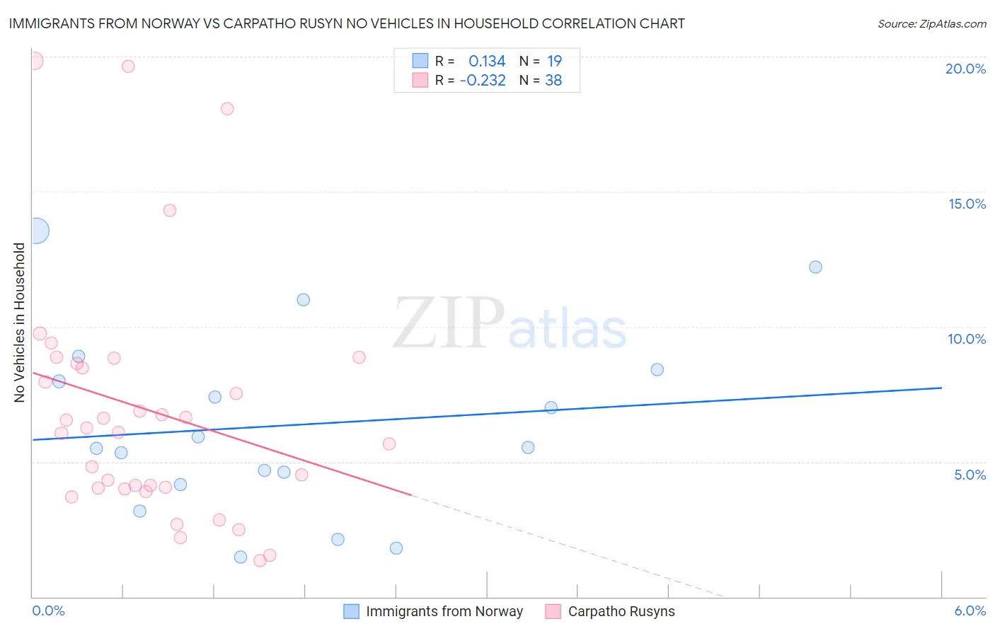 Immigrants from Norway vs Carpatho Rusyn No Vehicles in Household