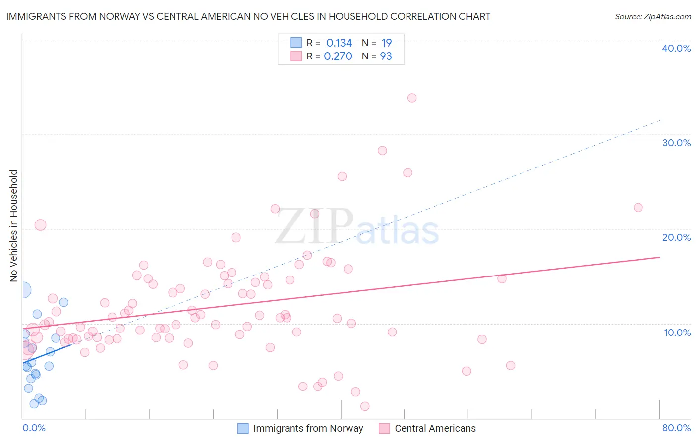 Immigrants from Norway vs Central American No Vehicles in Household