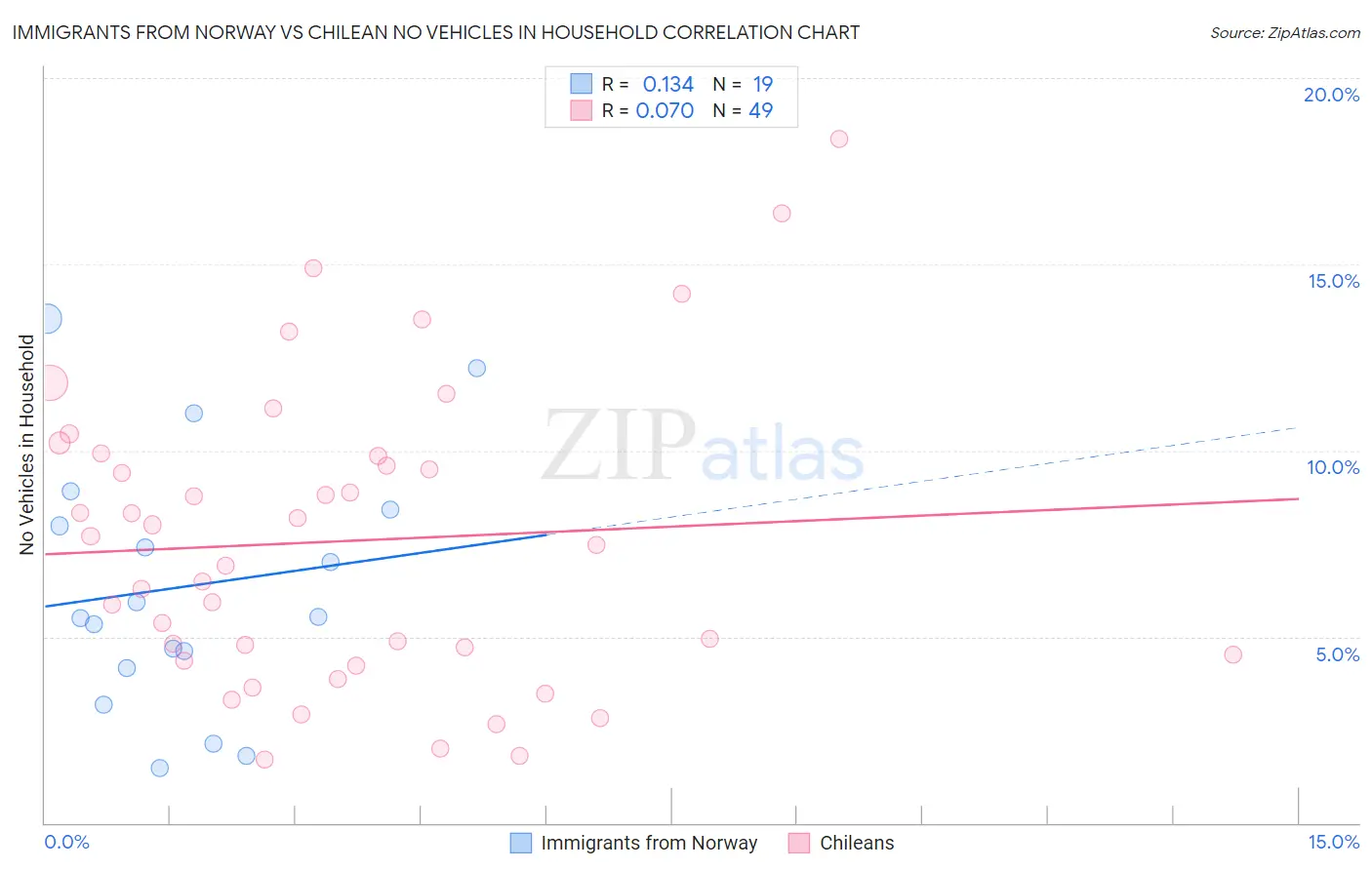 Immigrants from Norway vs Chilean No Vehicles in Household