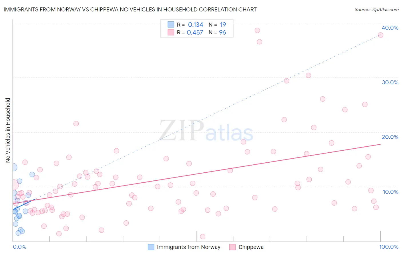 Immigrants from Norway vs Chippewa No Vehicles in Household
