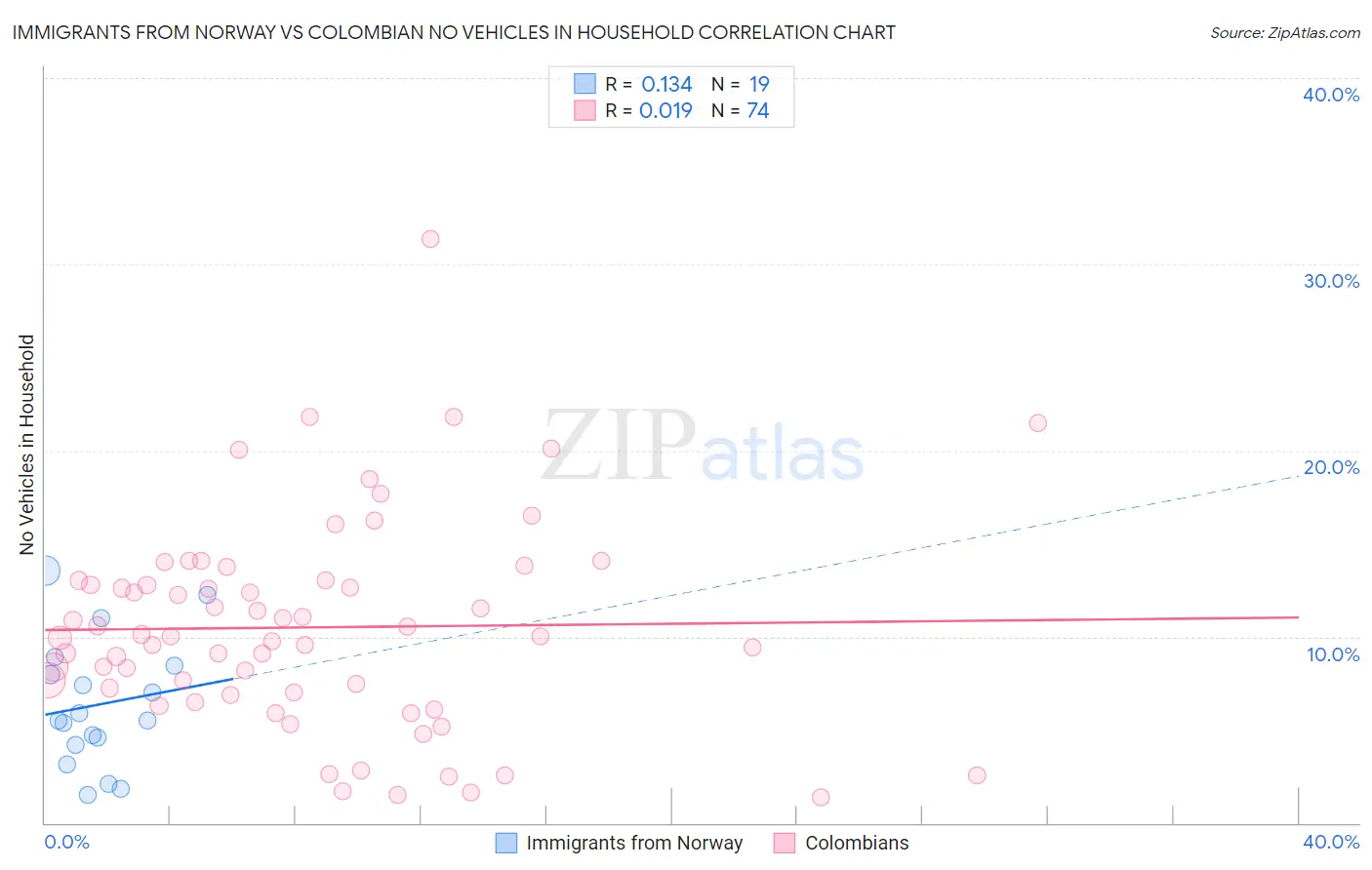 Immigrants from Norway vs Colombian No Vehicles in Household