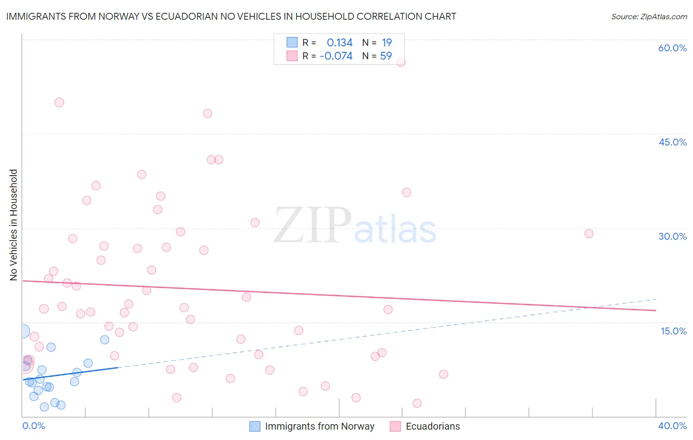 Immigrants from Norway vs Ecuadorian No Vehicles in Household