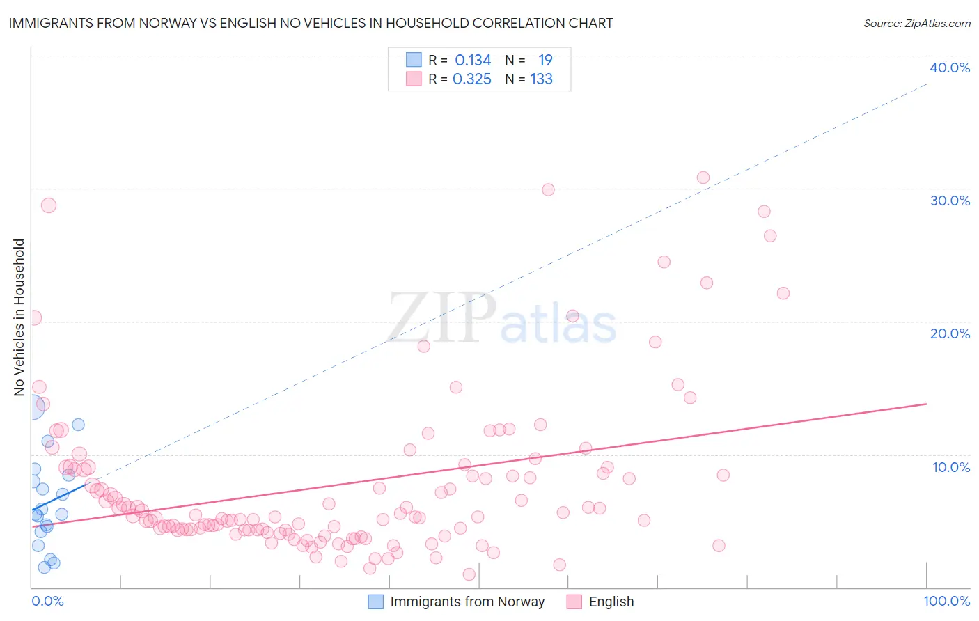 Immigrants from Norway vs English No Vehicles in Household