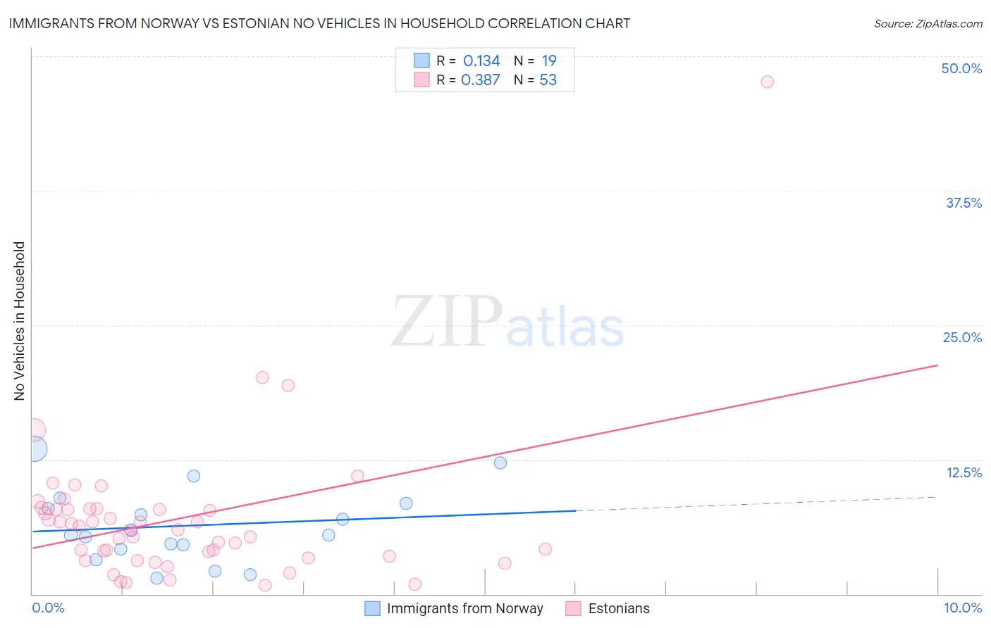 Immigrants from Norway vs Estonian No Vehicles in Household