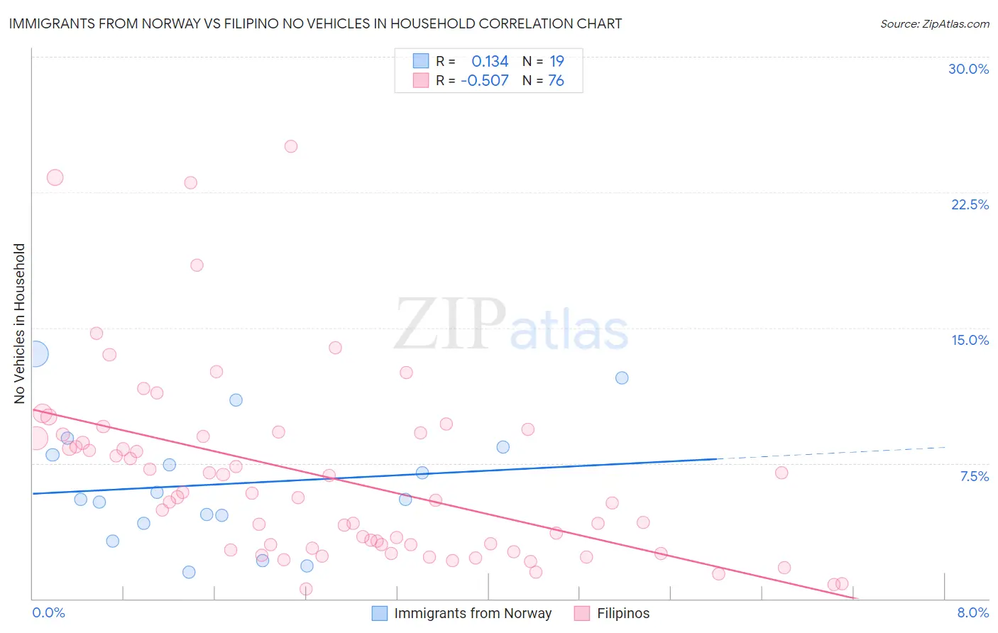 Immigrants from Norway vs Filipino No Vehicles in Household