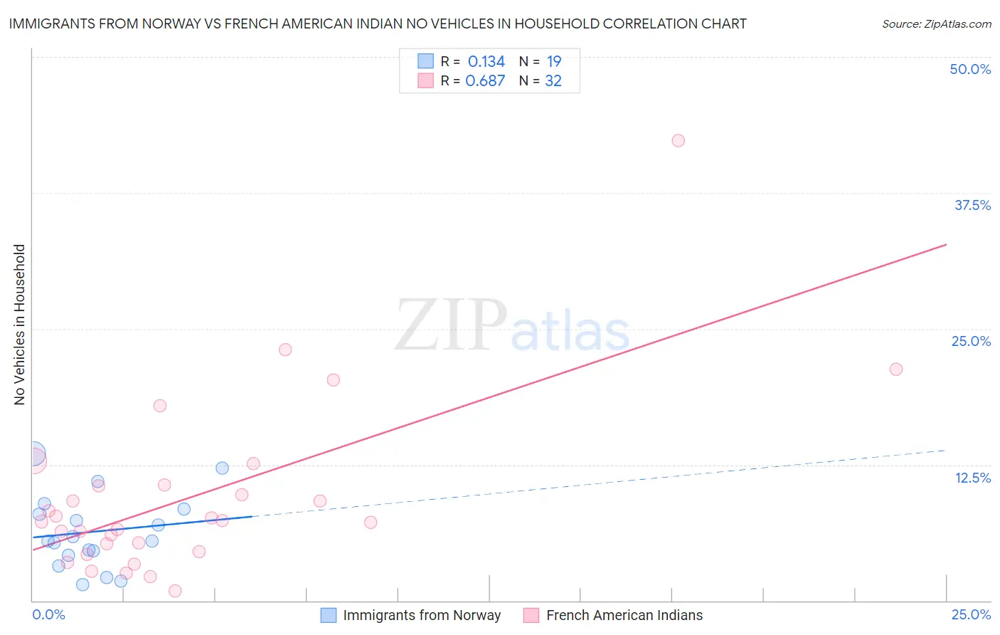 Immigrants from Norway vs French American Indian No Vehicles in Household