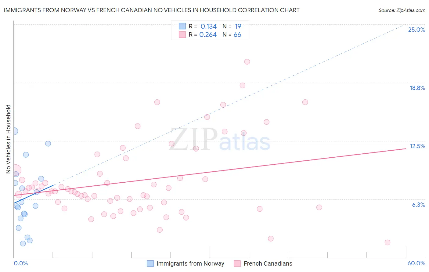 Immigrants from Norway vs French Canadian No Vehicles in Household