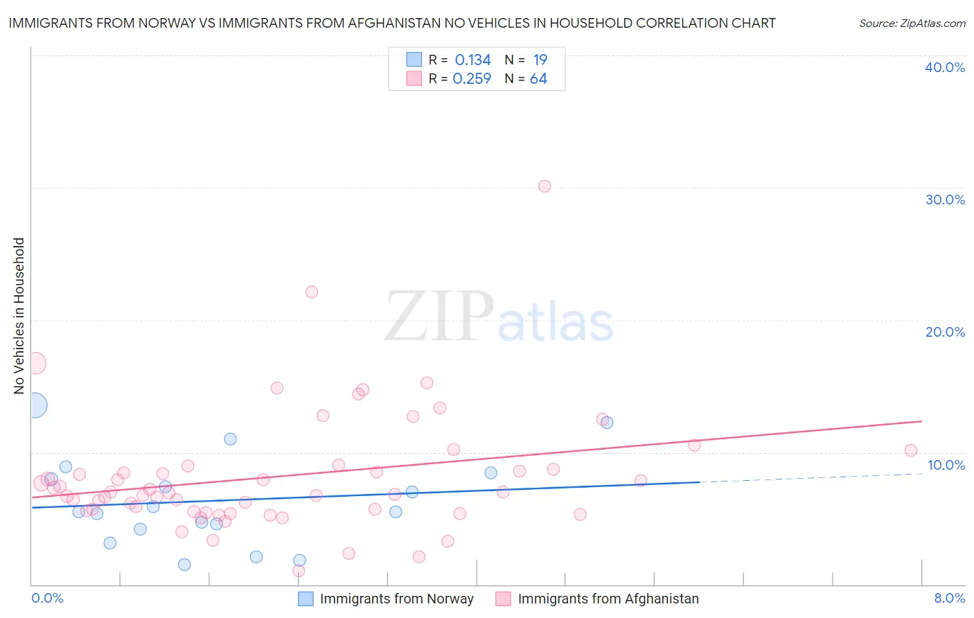 Immigrants from Norway vs Immigrants from Afghanistan No Vehicles in Household