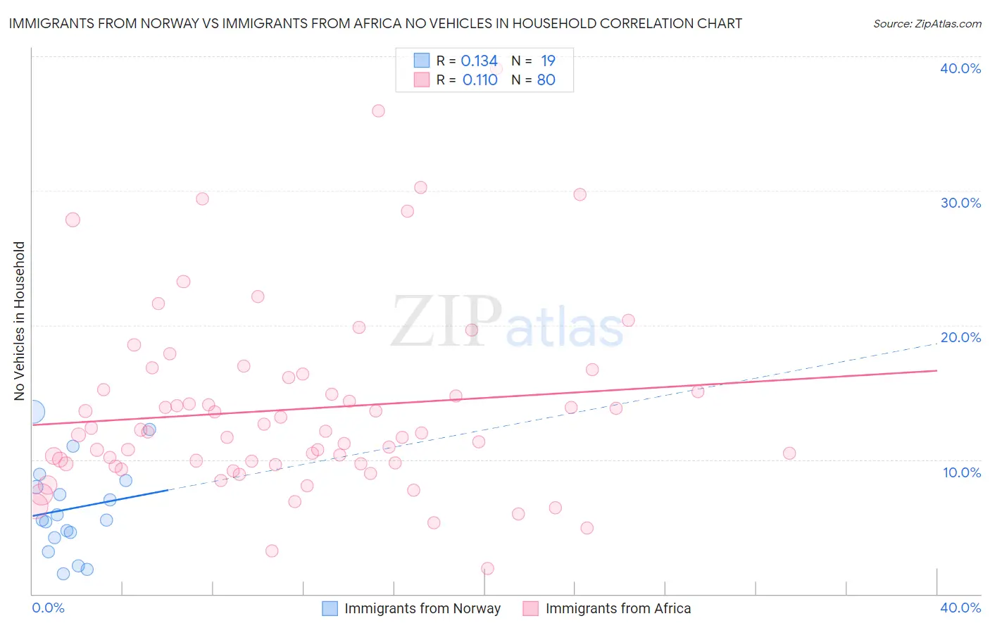 Immigrants from Norway vs Immigrants from Africa No Vehicles in Household