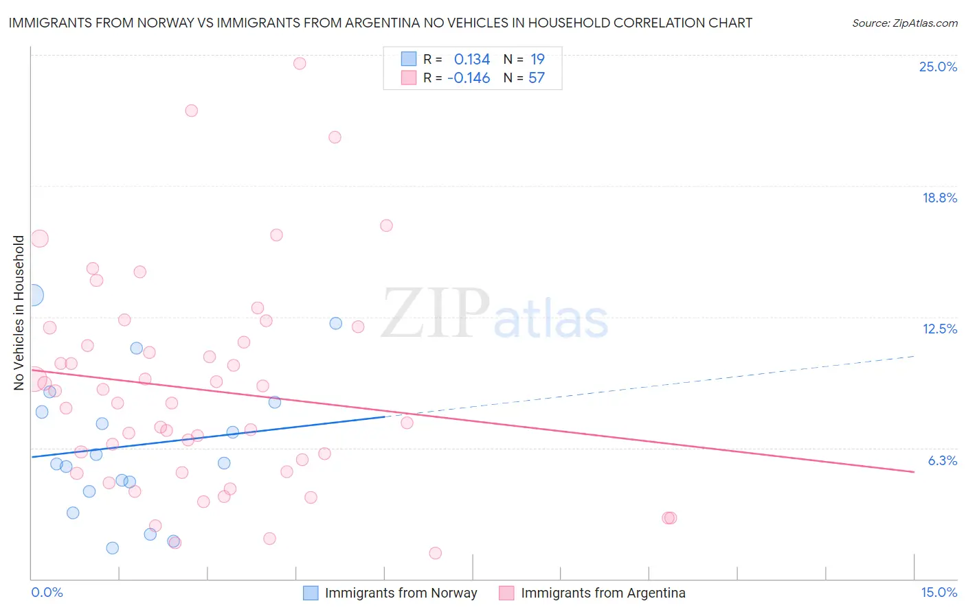 Immigrants from Norway vs Immigrants from Argentina No Vehicles in Household