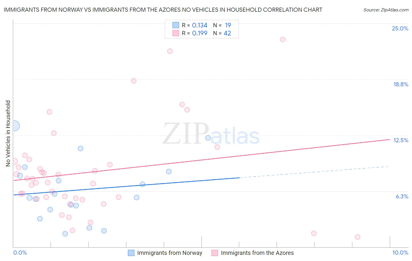 Immigrants from Norway vs Immigrants from the Azores No Vehicles in Household