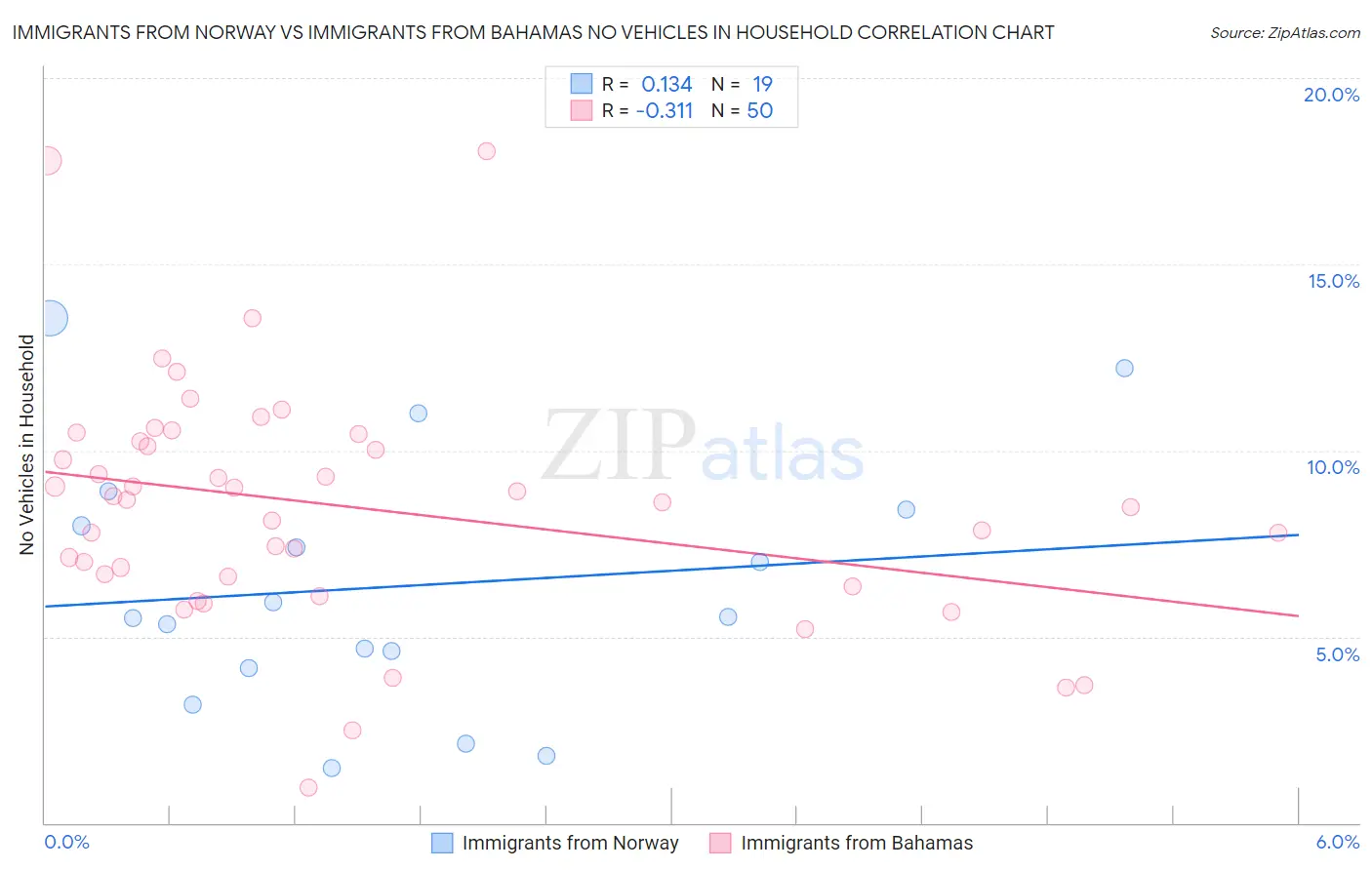 Immigrants from Norway vs Immigrants from Bahamas No Vehicles in Household