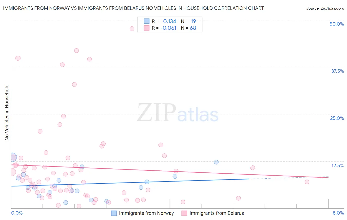 Immigrants from Norway vs Immigrants from Belarus No Vehicles in Household
