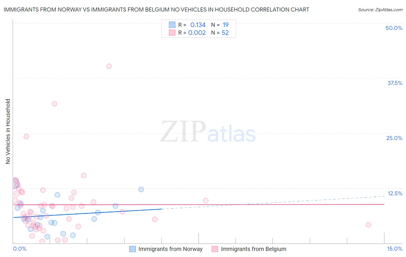 Immigrants from Norway vs Immigrants from Belgium No Vehicles in Household