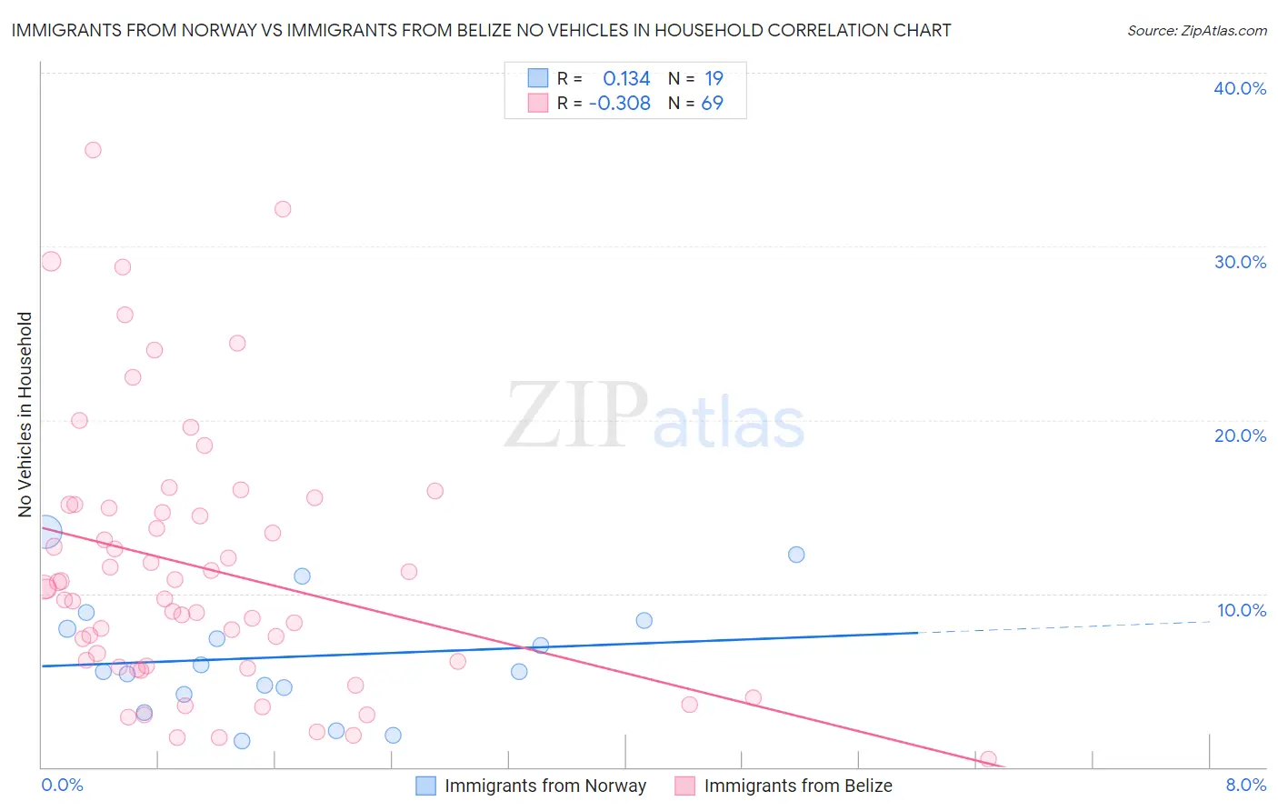 Immigrants from Norway vs Immigrants from Belize No Vehicles in Household