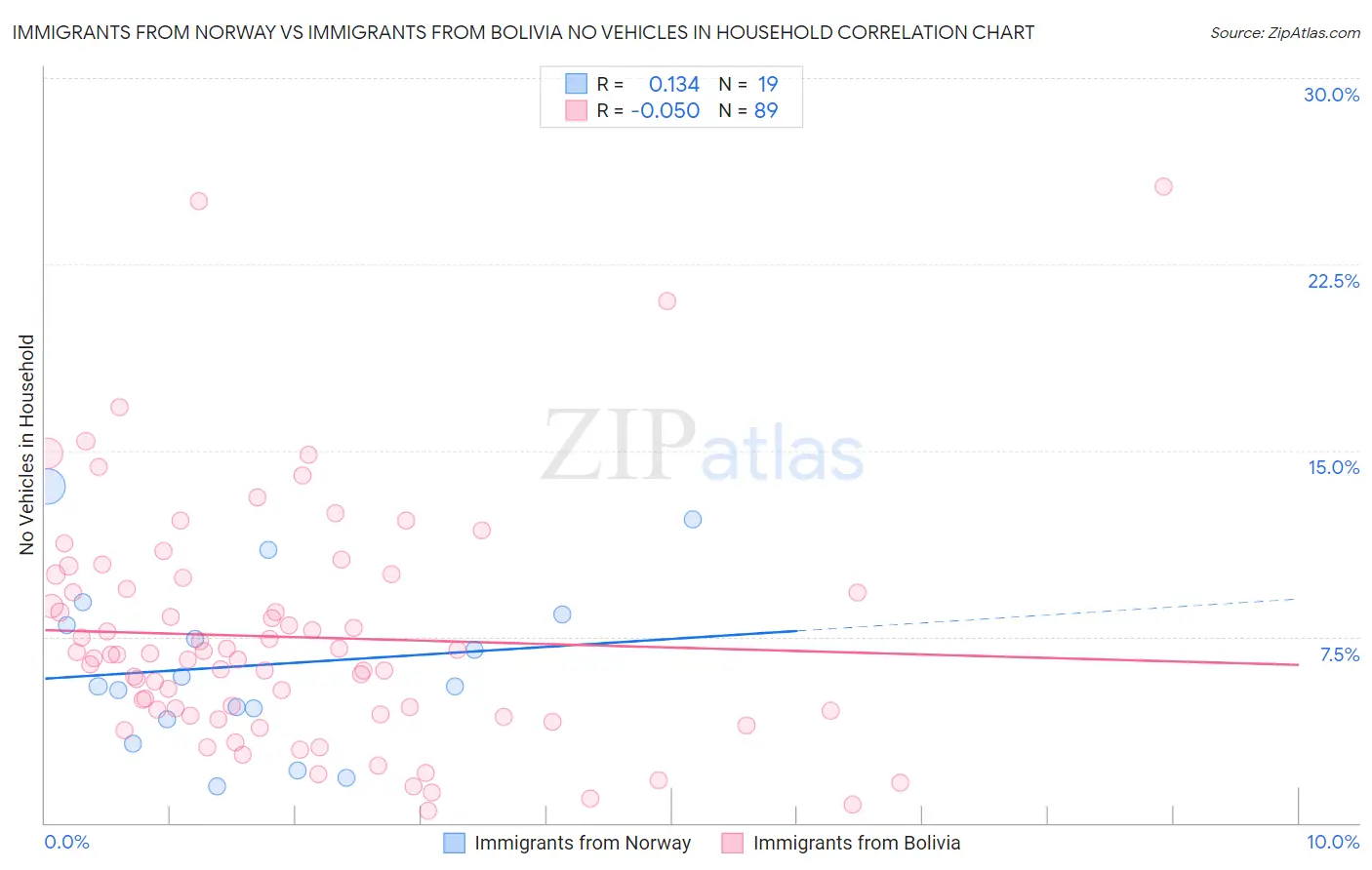 Immigrants from Norway vs Immigrants from Bolivia No Vehicles in Household