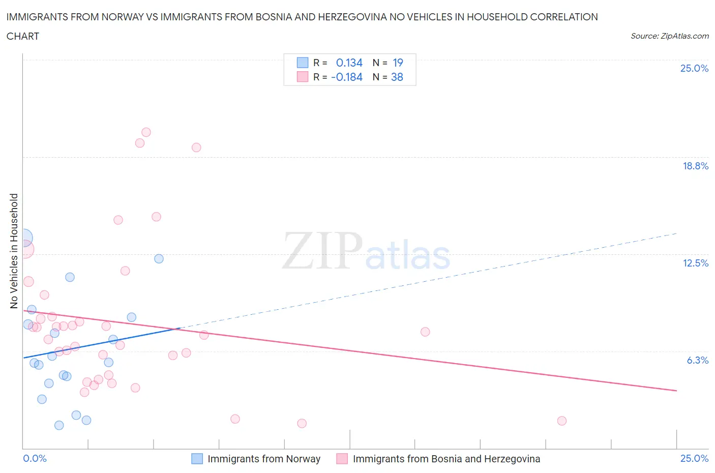 Immigrants from Norway vs Immigrants from Bosnia and Herzegovina No Vehicles in Household
