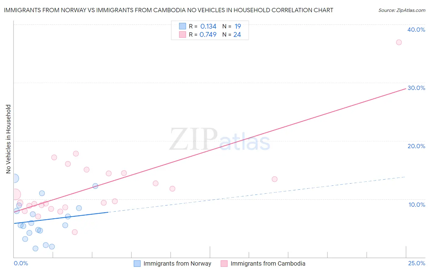 Immigrants from Norway vs Immigrants from Cambodia No Vehicles in Household