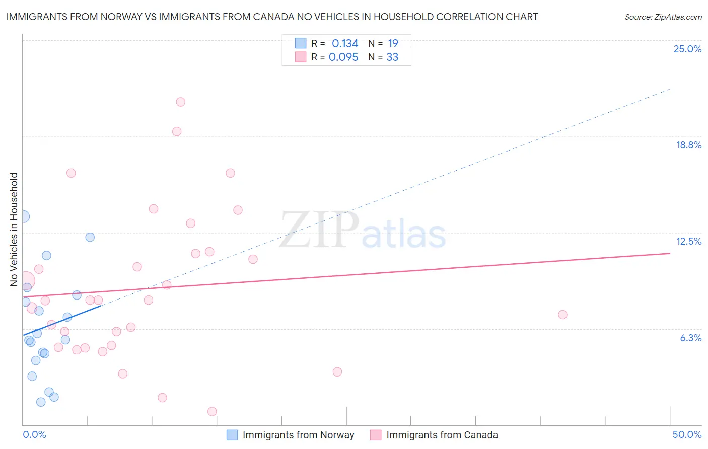 Immigrants from Norway vs Immigrants from Canada No Vehicles in Household