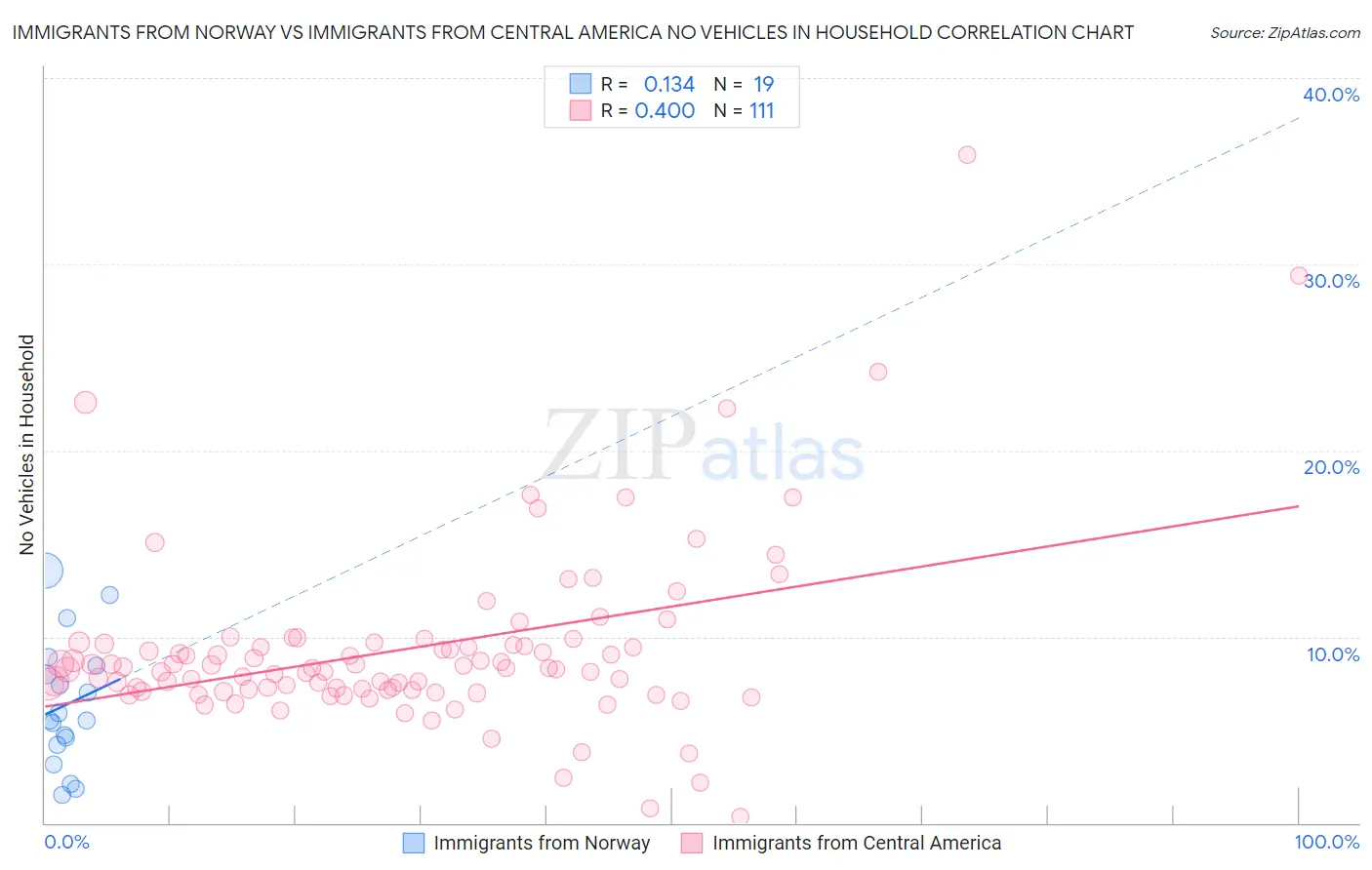 Immigrants from Norway vs Immigrants from Central America No Vehicles in Household
