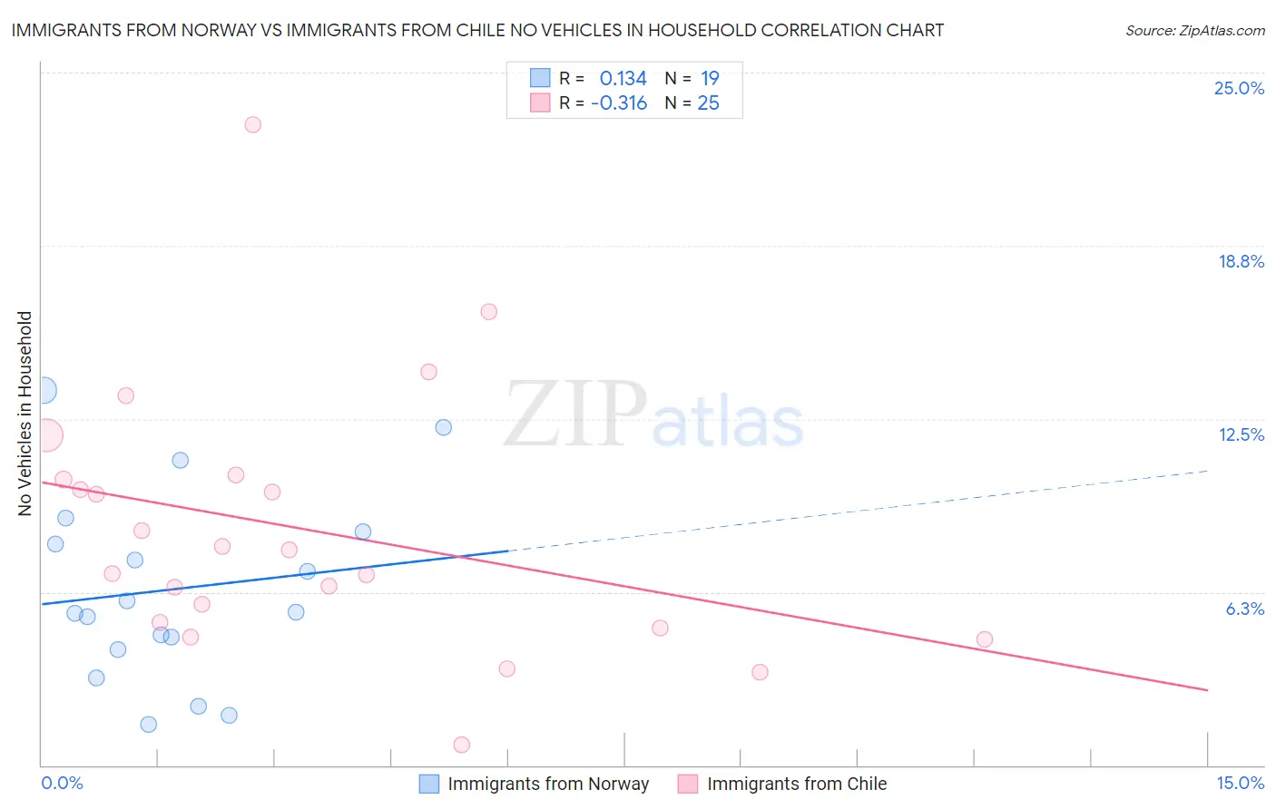 Immigrants from Norway vs Immigrants from Chile No Vehicles in Household