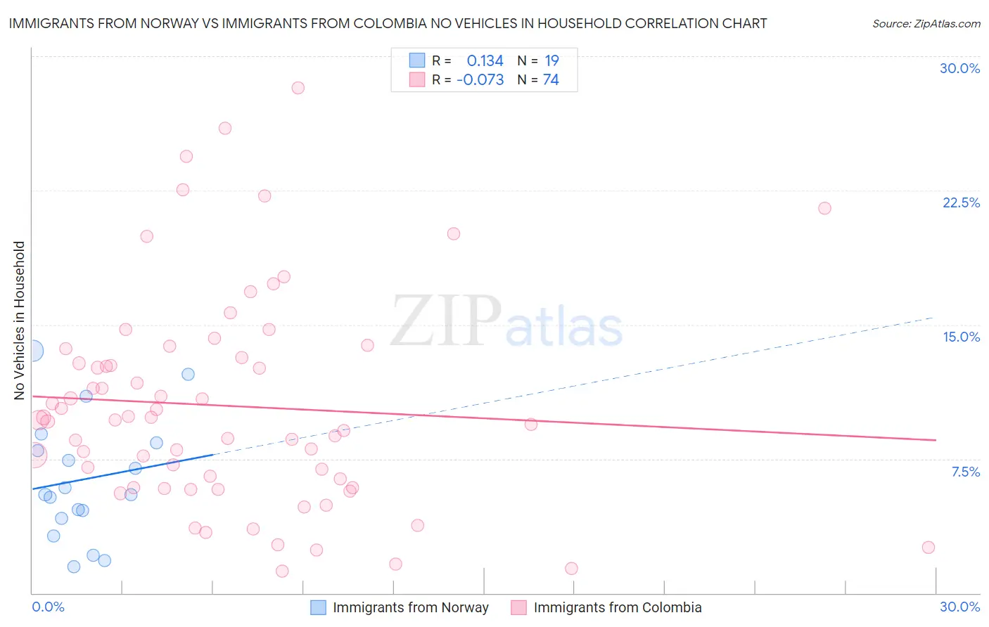 Immigrants from Norway vs Immigrants from Colombia No Vehicles in Household
