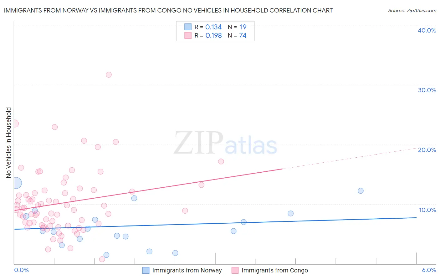Immigrants from Norway vs Immigrants from Congo No Vehicles in Household