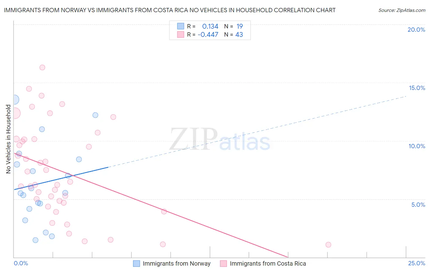 Immigrants from Norway vs Immigrants from Costa Rica No Vehicles in Household