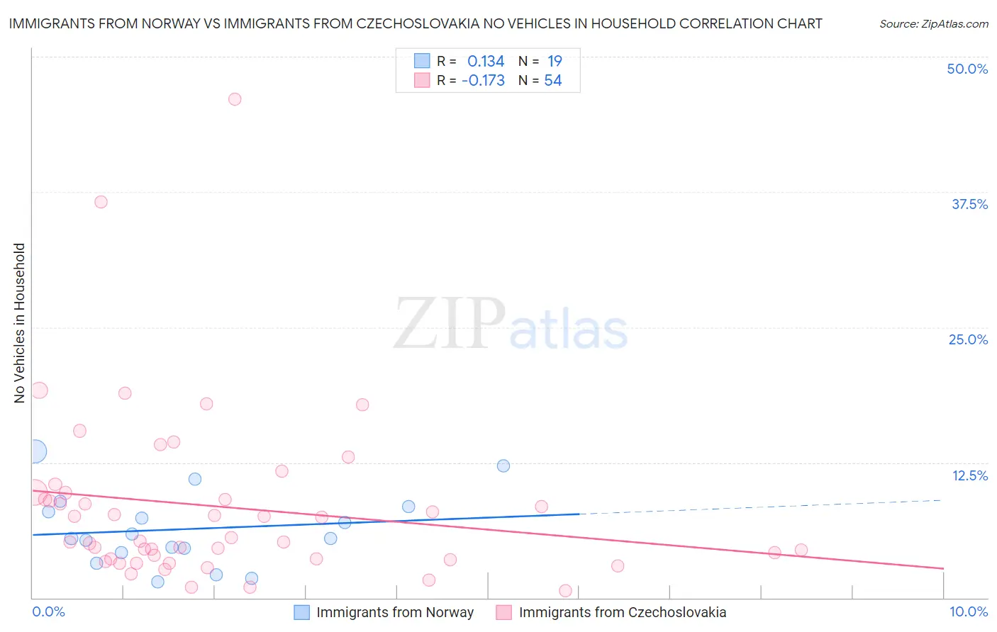 Immigrants from Norway vs Immigrants from Czechoslovakia No Vehicles in Household