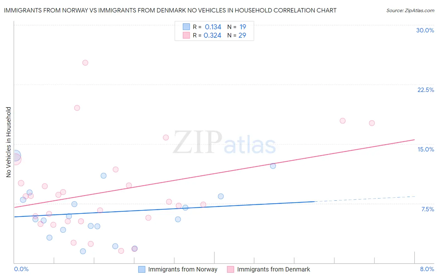 Immigrants from Norway vs Immigrants from Denmark No Vehicles in Household