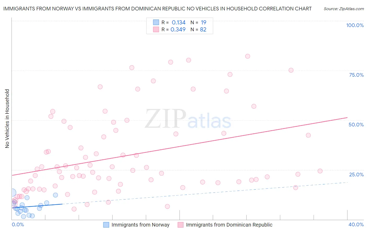 Immigrants from Norway vs Immigrants from Dominican Republic No Vehicles in Household