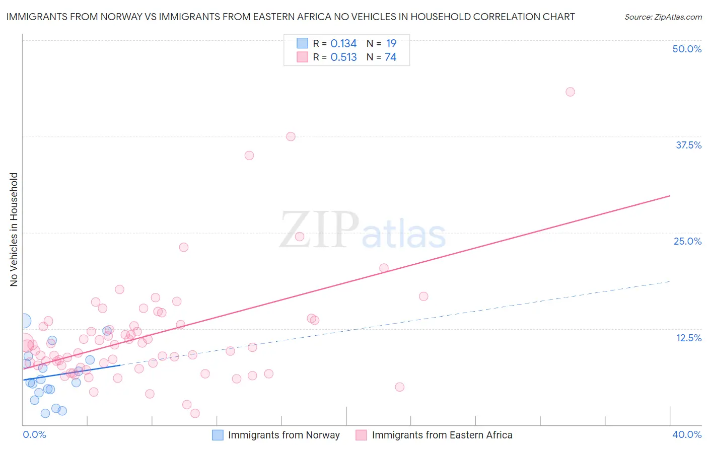 Immigrants from Norway vs Immigrants from Eastern Africa No Vehicles in Household