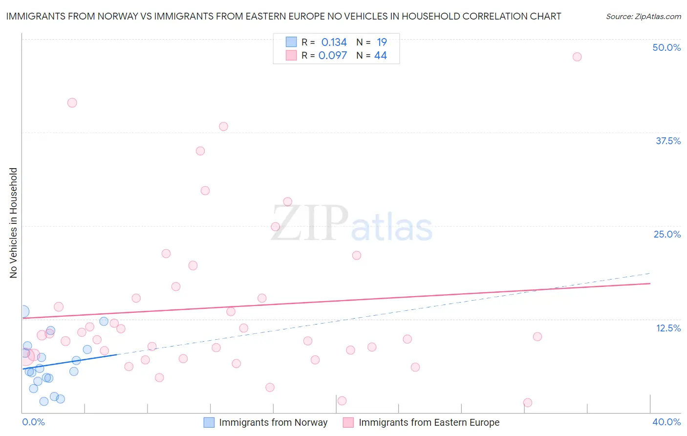 Immigrants from Norway vs Immigrants from Eastern Europe No Vehicles in Household