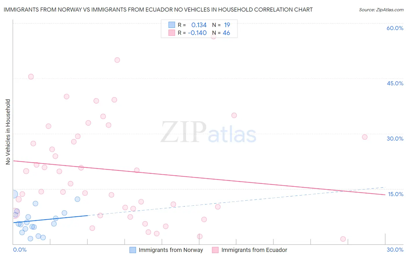 Immigrants from Norway vs Immigrants from Ecuador No Vehicles in Household