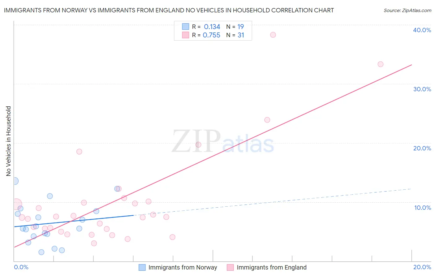 Immigrants from Norway vs Immigrants from England No Vehicles in Household