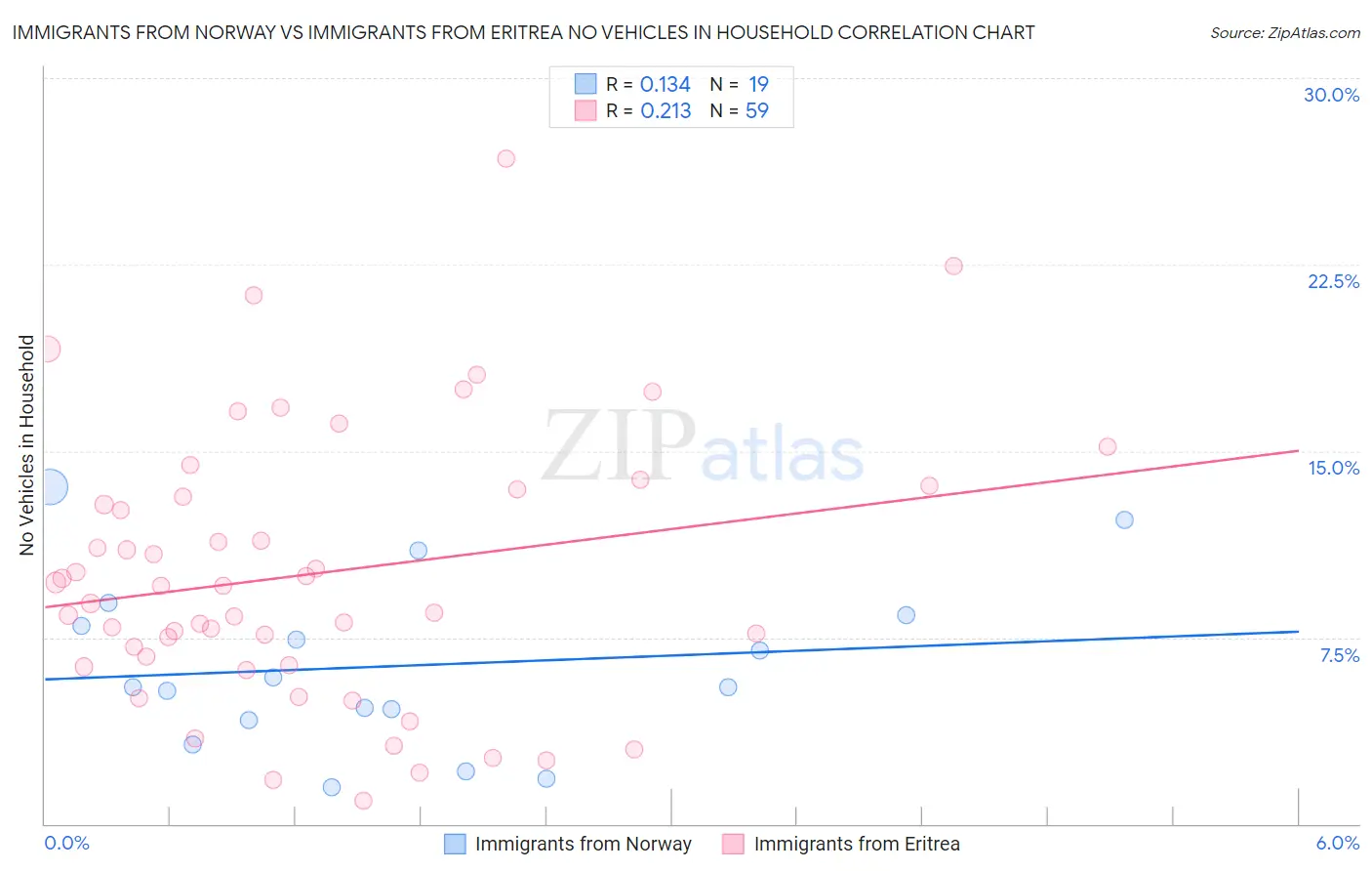 Immigrants from Norway vs Immigrants from Eritrea No Vehicles in Household