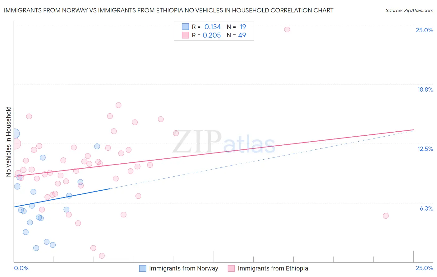 Immigrants from Norway vs Immigrants from Ethiopia No Vehicles in Household