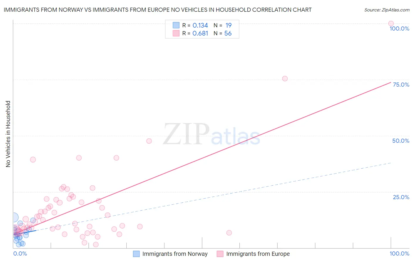 Immigrants from Norway vs Immigrants from Europe No Vehicles in Household