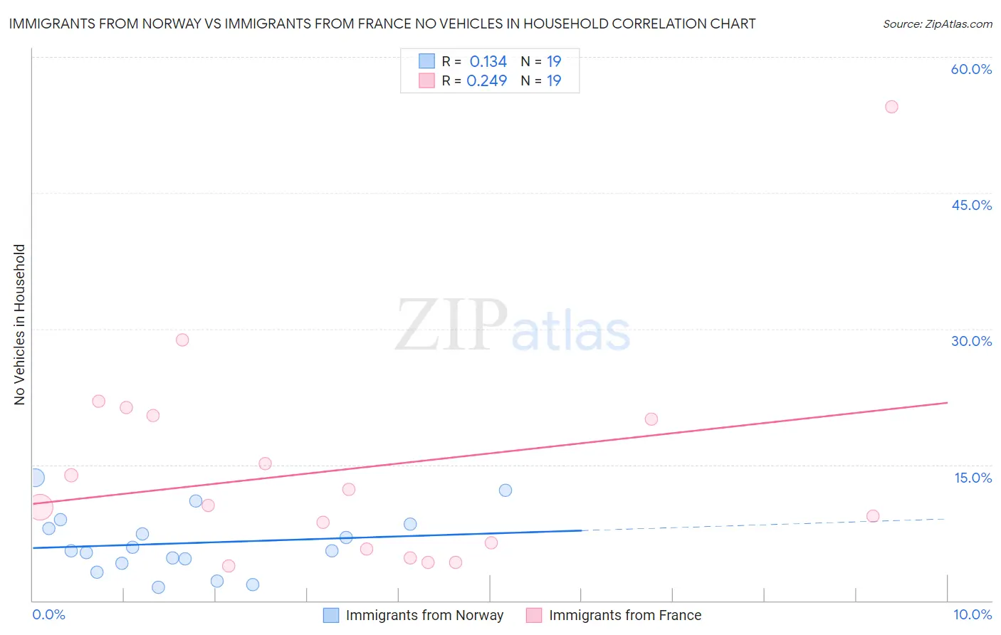 Immigrants from Norway vs Immigrants from France No Vehicles in Household