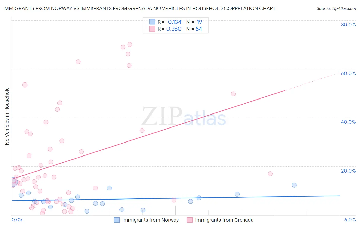 Immigrants from Norway vs Immigrants from Grenada No Vehicles in Household