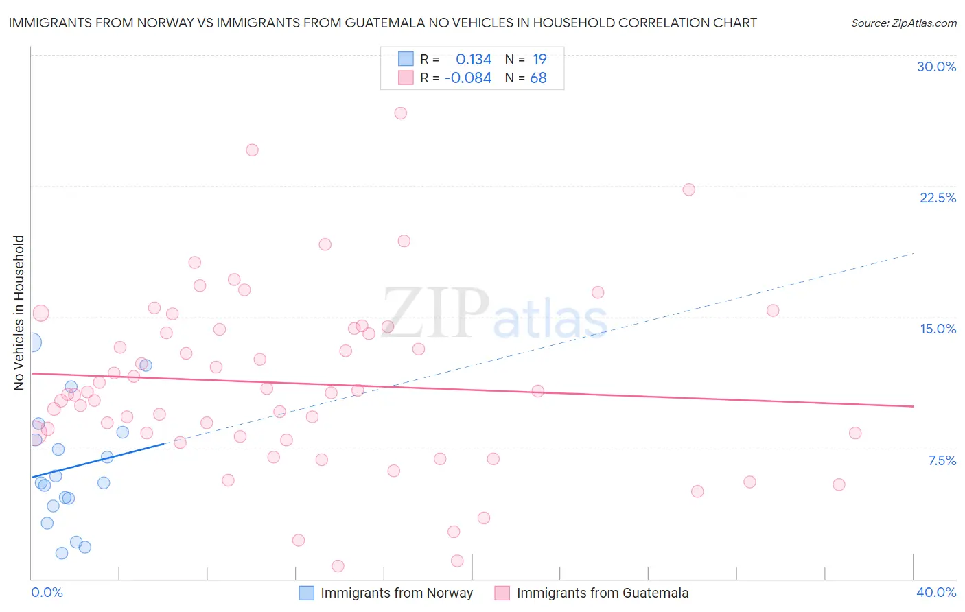 Immigrants from Norway vs Immigrants from Guatemala No Vehicles in Household