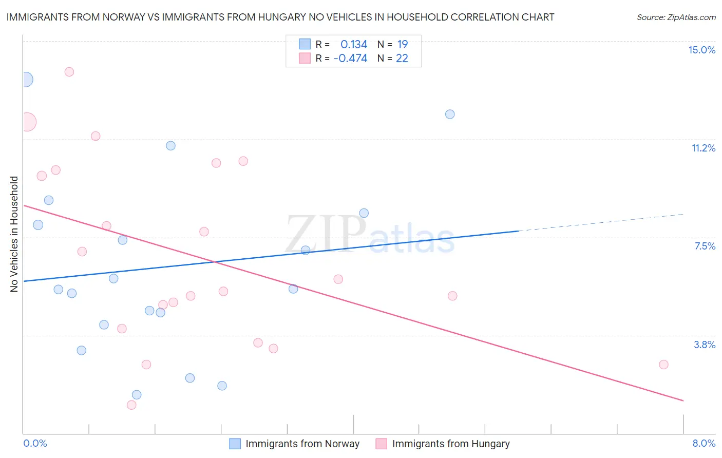 Immigrants from Norway vs Immigrants from Hungary No Vehicles in Household
