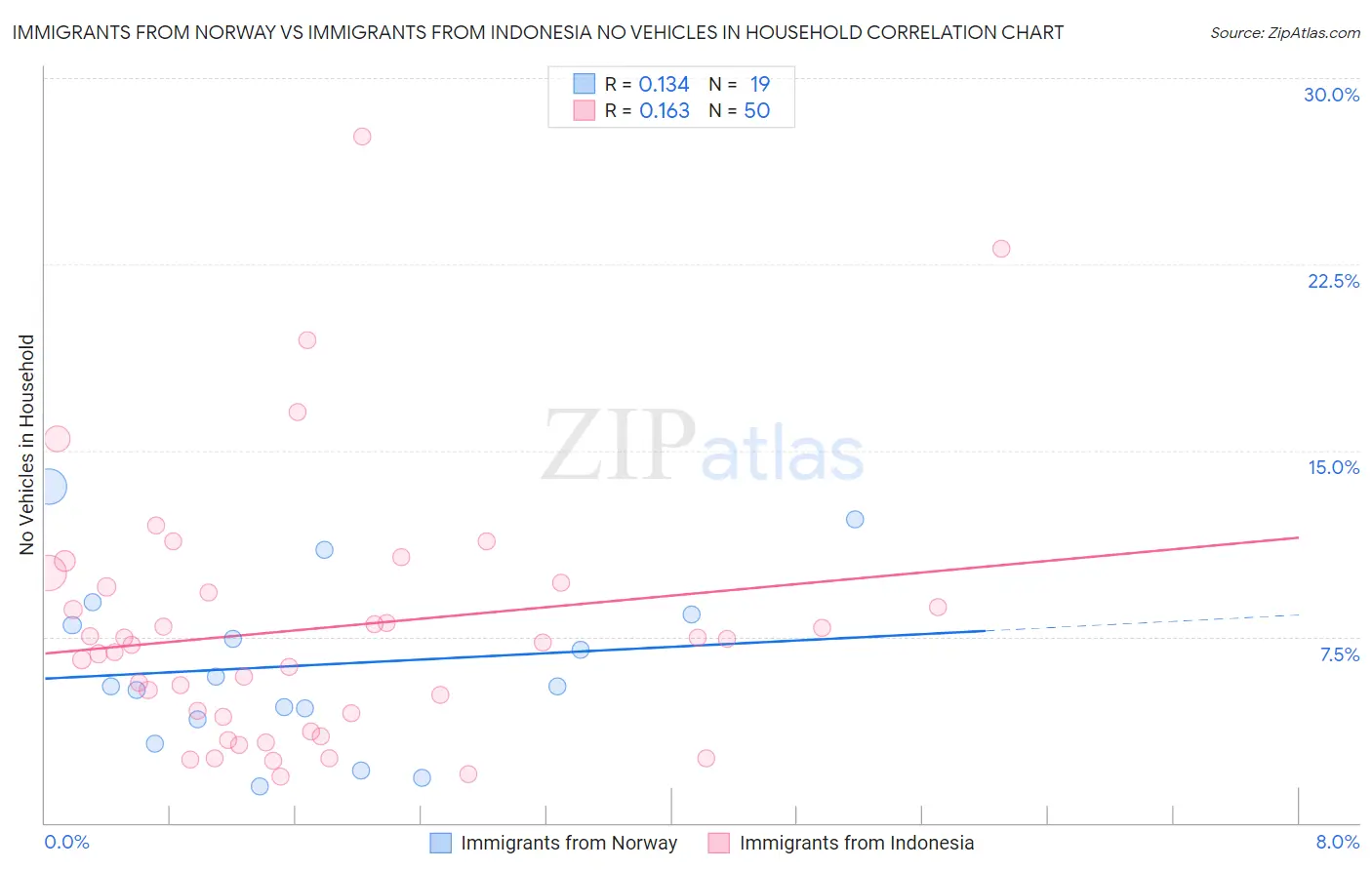 Immigrants from Norway vs Immigrants from Indonesia No Vehicles in Household