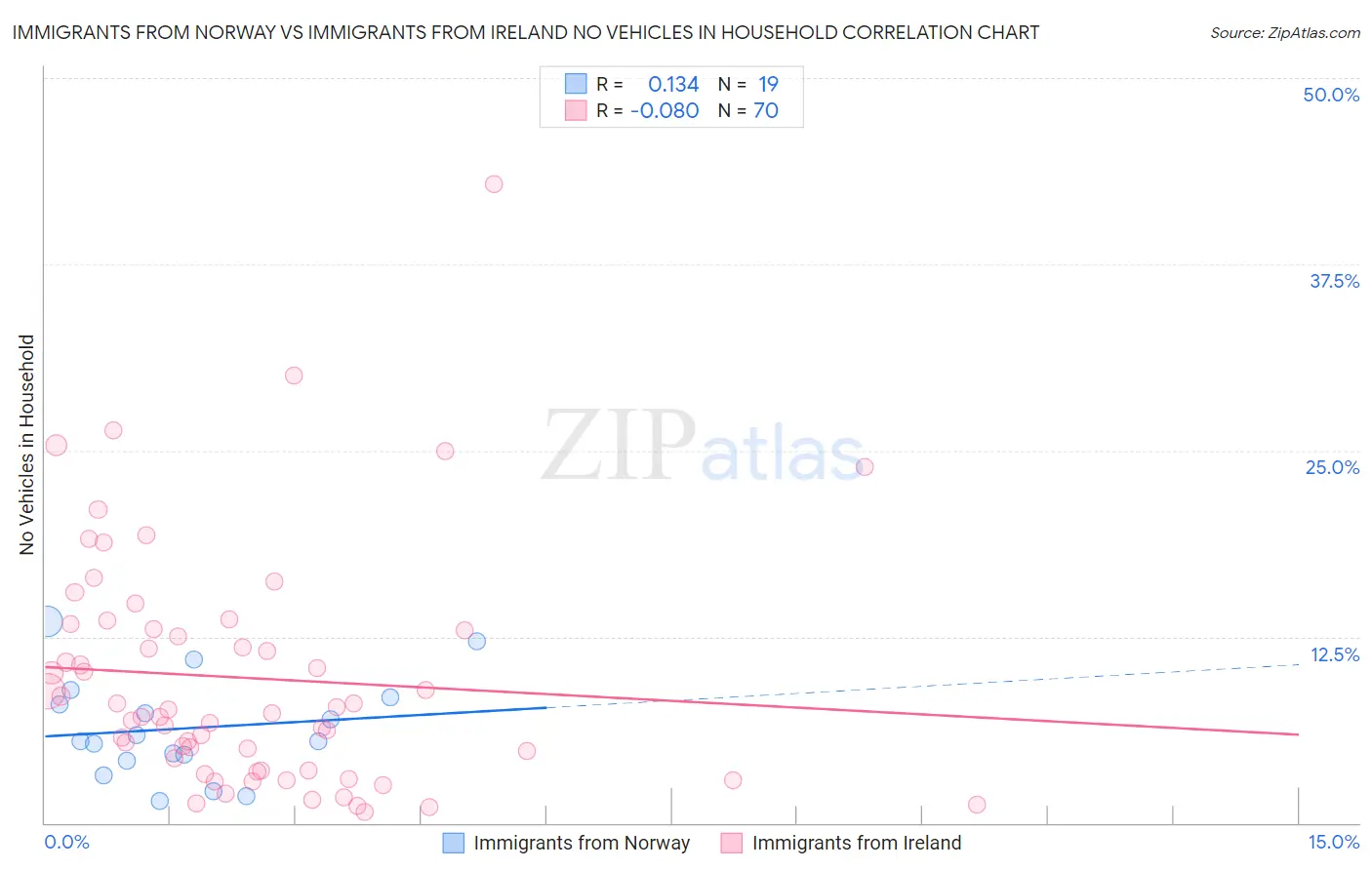 Immigrants from Norway vs Immigrants from Ireland No Vehicles in Household