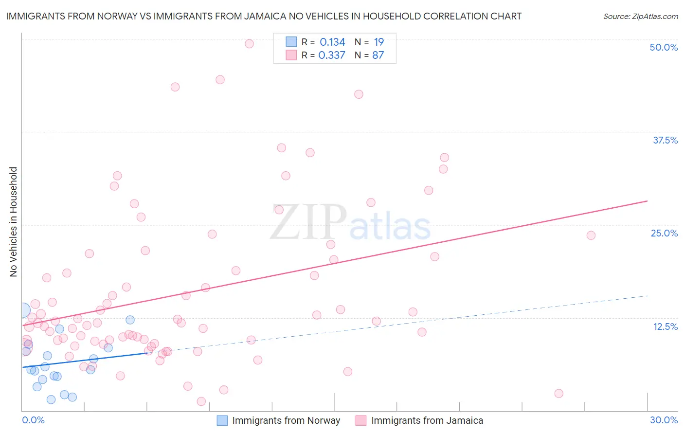 Immigrants from Norway vs Immigrants from Jamaica No Vehicles in Household