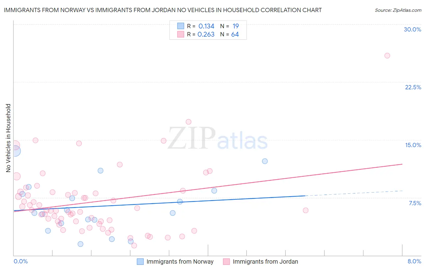 Immigrants from Norway vs Immigrants from Jordan No Vehicles in Household